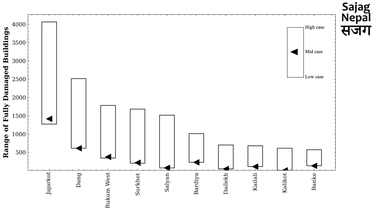 Bar chart of modelled numbers of completely damaged buildings by district, after the 3 Nov 2023 Jajarkot earthquake